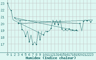 Courbe de l'humidex pour Timisoara