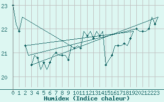 Courbe de l'humidex pour Platform F16-a Sea