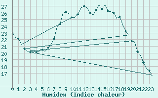 Courbe de l'humidex pour Maastricht / Zuid Limburg (PB)