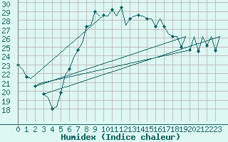 Courbe de l'humidex pour Reus (Esp)