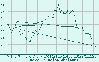 Courbe de l'humidex pour Linz / Hoersching-Flughafen