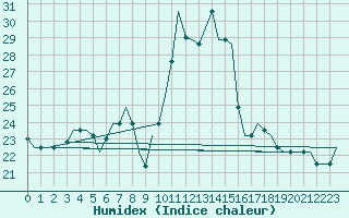 Courbe de l'humidex pour Andravida Airport