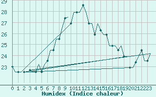 Courbe de l'humidex pour Tunis-Carthage