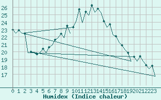 Courbe de l'humidex pour Vitoria