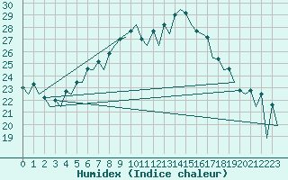 Courbe de l'humidex pour Wroclaw Ii