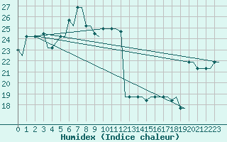 Courbe de l'humidex pour Heraklion Airport