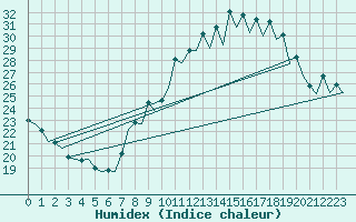 Courbe de l'humidex pour Zaragoza / Aeropuerto