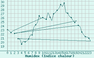 Courbe de l'humidex pour Zaragoza / Aeropuerto