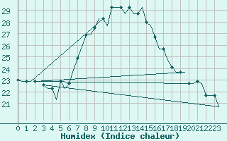 Courbe de l'humidex pour Napoli / Capodichino