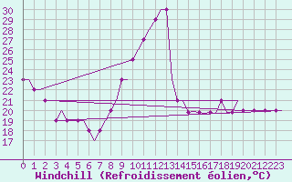 Courbe du refroidissement olien pour Colmar - Houssen (68)