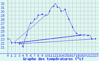 Courbe de tempratures pour Souda Airport