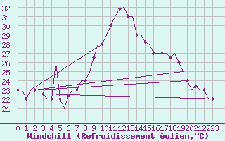 Courbe du refroidissement olien pour Oran / Es Senia