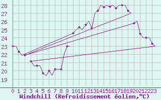 Courbe du refroidissement olien pour Platform Awg-1 Sea