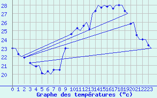 Courbe de tempratures pour Platform Awg-1 Sea