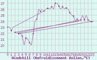 Courbe du refroidissement olien pour Melilla
