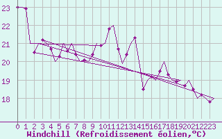 Courbe du refroidissement olien pour Buechel