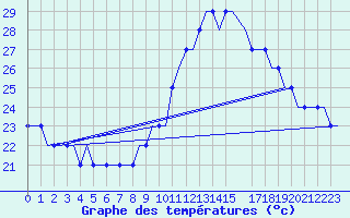 Courbe de tempratures pour Habib Bourguiba