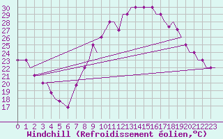 Courbe du refroidissement olien pour Madrid / Cuatro Vientos