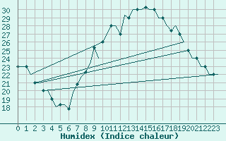 Courbe de l'humidex pour Madrid / Cuatro Vientos