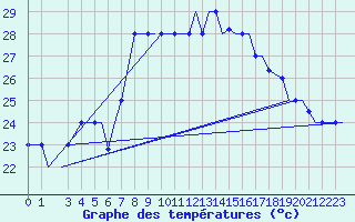 Courbe de tempratures pour Djerba Mellita