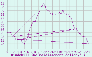 Courbe du refroidissement olien pour Dar-El-Beida