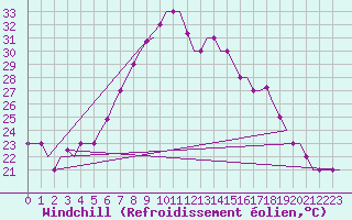 Courbe du refroidissement olien pour Dar-El-Beida