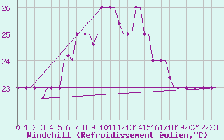Courbe du refroidissement olien pour Heraklion Airport