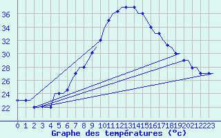 Courbe de tempratures pour Cairo Airport