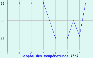 Courbe de tempratures pour Madrid / Cuatro Vientos