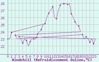 Courbe du refroidissement olien pour Gibraltar (UK)
