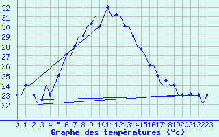 Courbe de tempratures pour Adana / Sakirpasa