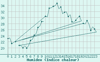 Courbe de l'humidex pour Napoli / Capodichino