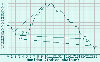 Courbe de l'humidex pour Menorca / Mahon