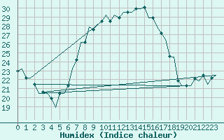 Courbe de l'humidex pour Milano / Malpensa