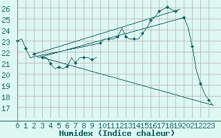 Courbe de l'humidex pour Fassberg