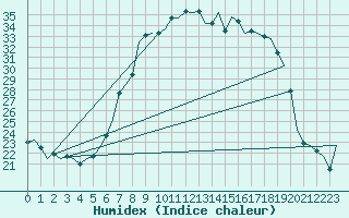 Courbe de l'humidex pour Fritzlar