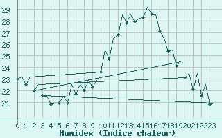 Courbe de l'humidex pour Bilbao (Esp)