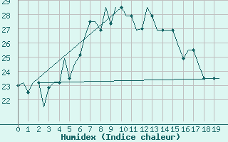 Courbe de l'humidex pour Kos Airport