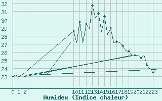 Courbe de l'humidex pour Santander / Parayas