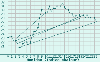 Courbe de l'humidex pour Catania / Fontanarossa