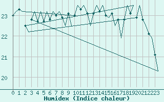 Courbe de l'humidex pour Vlissingen