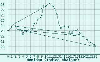 Courbe de l'humidex pour Luxembourg (Lux)