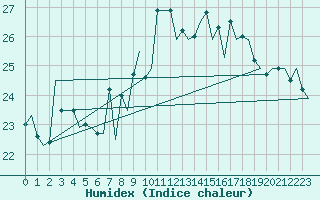 Courbe de l'humidex pour Gran Canaria - Canary Islands