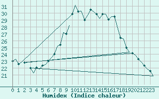 Courbe de l'humidex pour Stuttgart-Echterdingen