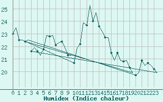 Courbe de l'humidex pour Rotterdam Airport Zestienhoven