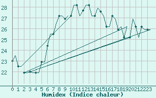 Courbe de l'humidex pour Gnes (It)