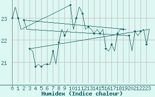 Courbe de l'humidex pour Platform K13-A