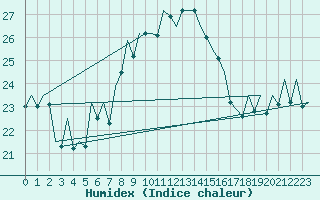 Courbe de l'humidex pour Ibiza (Esp)
