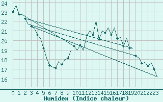 Courbe de l'humidex pour Frankfort (All)