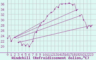 Courbe du refroidissement olien pour Madrid / Barajas (Esp)